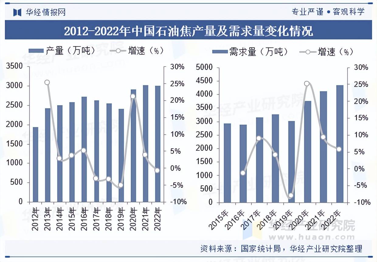 2025年中国石油焦需求量、产量区域结构