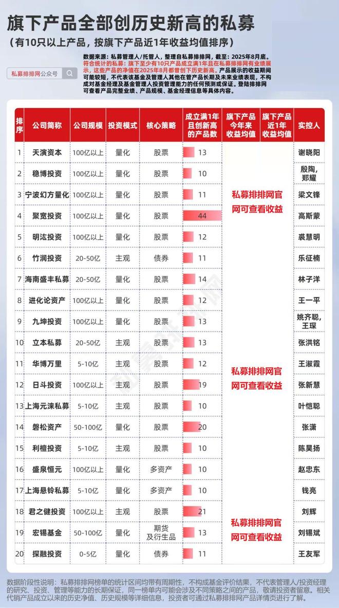 20家私募全部产品创新高！但斌、梁宏旗下