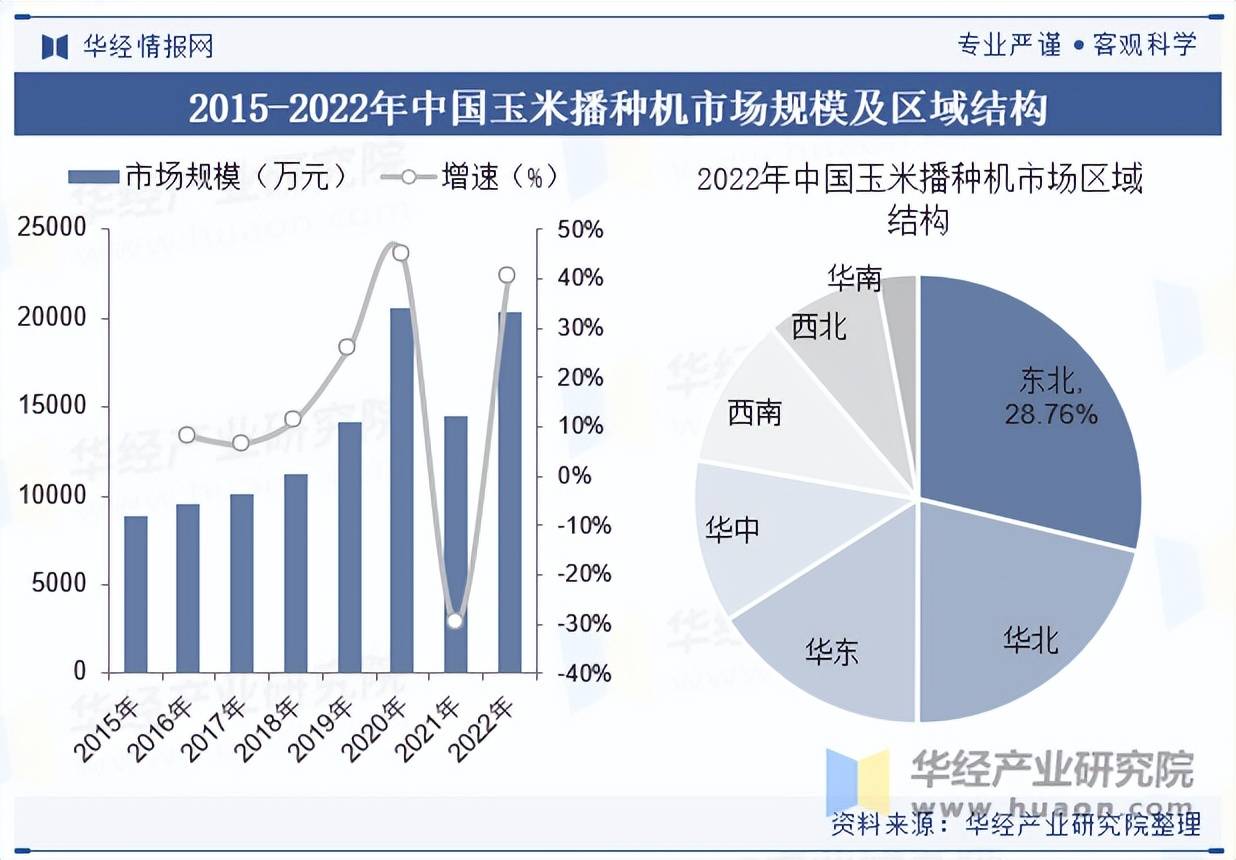 2025年中国玉米播种机行业市场规模及产